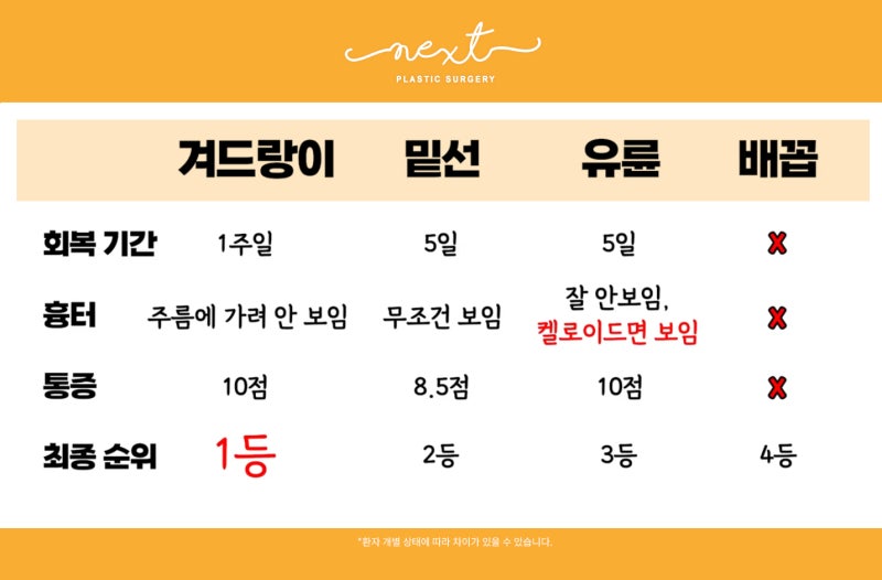 가슴수술 절개부위 겨드랑이절개? 밑선절개?? 사진 5