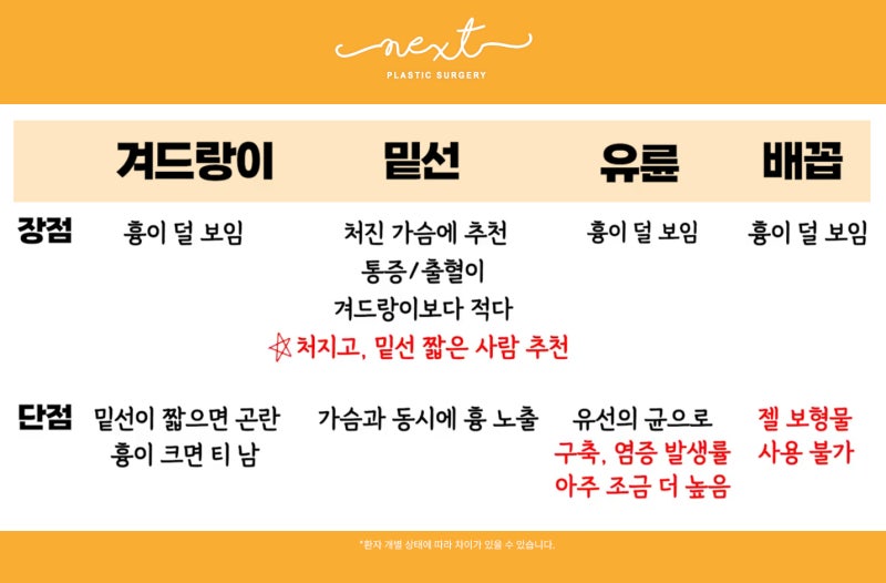 가슴수술 절개부위 겨드랑이절개? 밑선절개??